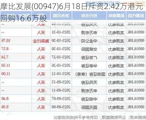 摩比发展(00947)6月18日斥资2.42万港元回购16.6万股