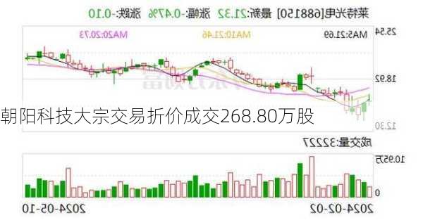 朝阳科技大宗交易折价成交268.80万股