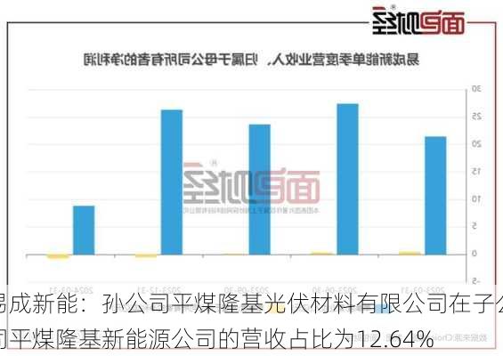 易成新能：孙公司平煤隆基光伏材料有限公司在子公司平煤隆基新能源公司的营收占比为12.64%