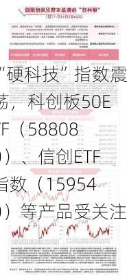 “硬科技”指数震荡，科创板50ETF（588080）、信创ETF指数（159540）等产品受关注