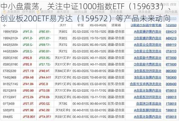 中小盘震荡，关注中证1000指数ETF（159633）、创业板200ETF易方达（159572）等产品未来动向