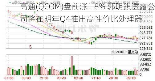 高通(QCOM)盘前涨1.8% 郭明錤透露公司将在明年Q4推出高性价比处理器