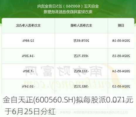 金自天正(600560.SH)拟每股派0.071元 于6月25日分红