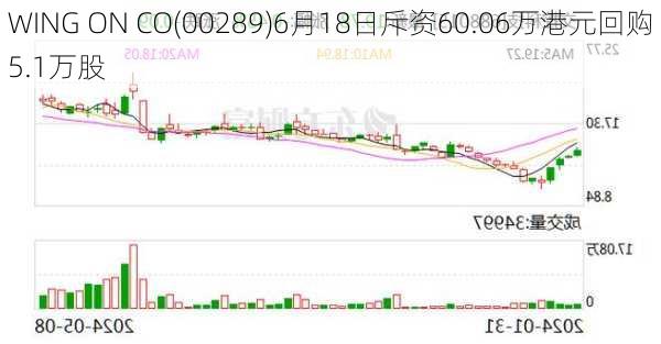 WING ON CO(00289)6月18日斥资60.06万港元回购5.1万股