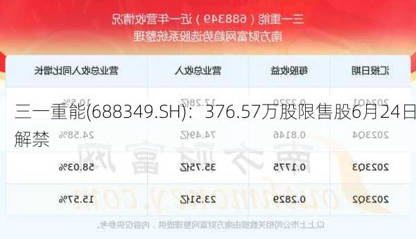 三一重能(688349.SH)：376.57万股限售股6月24日解禁