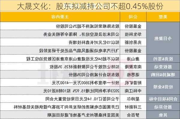 大晟文化：股东拟减持公司不超0.45%股份