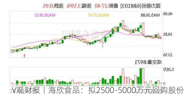 V观财报丨海欣食品：拟2500-5000万元回购股份