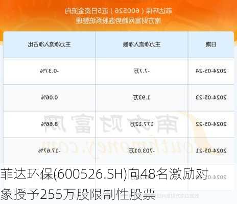 菲达环保(600526.SH)向48名激励对象授予255万股限制性股票