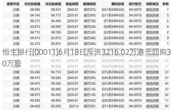 恒生银行(00011)6月18日斥资3216.02万港元回购30万股