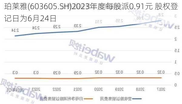 珀莱雅(603605.SH)2023年度每股派0.91元 股权登记日为6月24日