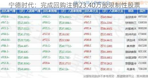 宁德时代：完成回购注销23.40万股限制性股票