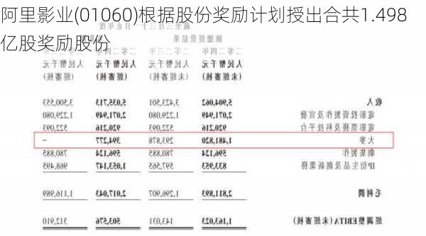 阿里影业(01060)根据股份奖励计划授出合共1.498亿股奖励股份