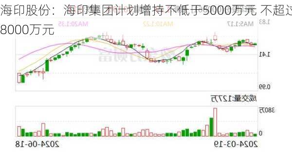 海印股份：海印集团计划增持不低于5000万元 不超过8000万元