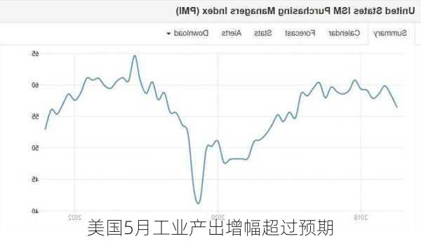 美国5月工业产出增幅超过预期