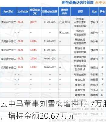 云中马董事刘雪梅增持1.17万股，增持金额20.67万元