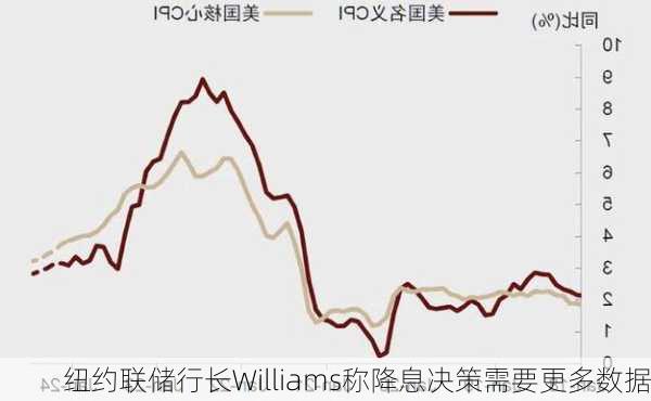 纽约联储行长Williams称降息决策需要更多数据