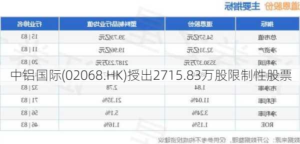 中铝国际(02068.HK)授出2715.83万股限制性股票