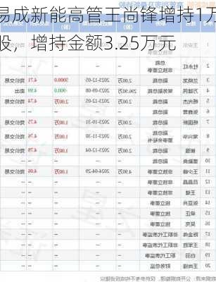 易成新能高管王尚锋增持1万股，增持金额3.25万元