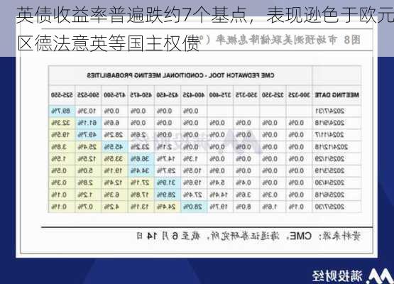 英债收益率普遍跌约7个基点，表现逊色于欧元区德法意英等国主权债