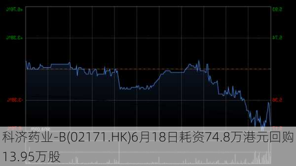 科济药业-B(02171.HK)6月18日耗资74.8万港元回购13.95万股