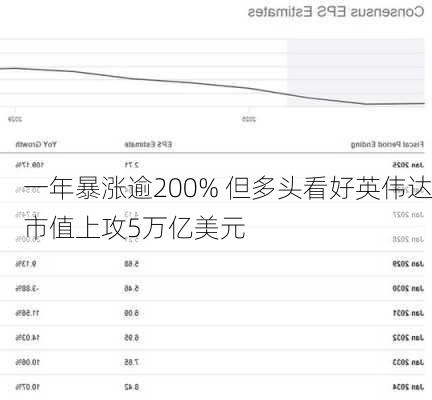 一年暴涨逾200% 但多头看好英伟达市值上攻5万亿美元