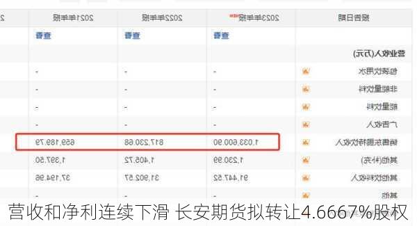 营收和净利连续下滑 长安期货拟转让4.6667%股权