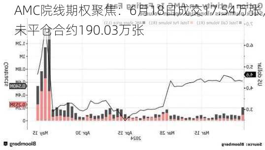 AMC院线期权聚焦：6月18日成交17.54万张，未平仓合约190.03万张