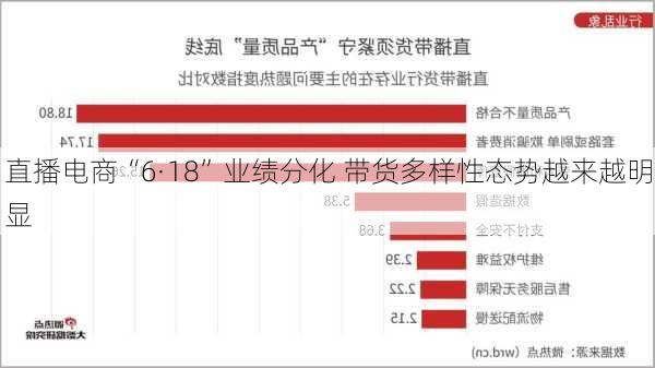 直播电商“6·18”业绩分化 带货多样性态势越来越明显