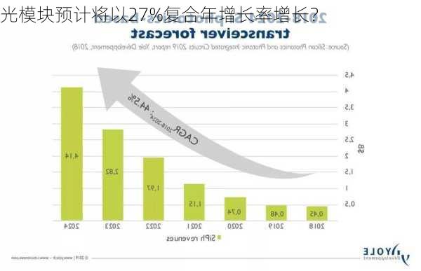 光模块预计将以27%复合年增长率增长？