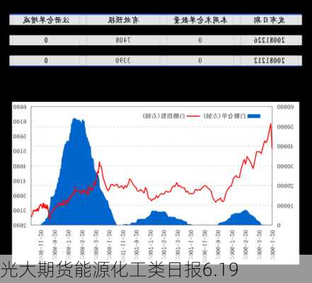 光大期货能源化工类日报6.19