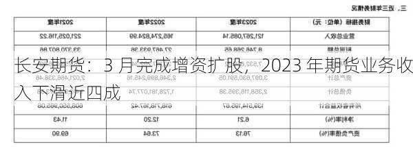 长安期货：3 月完成增资扩股，2023 年期货业务收入下滑近四成