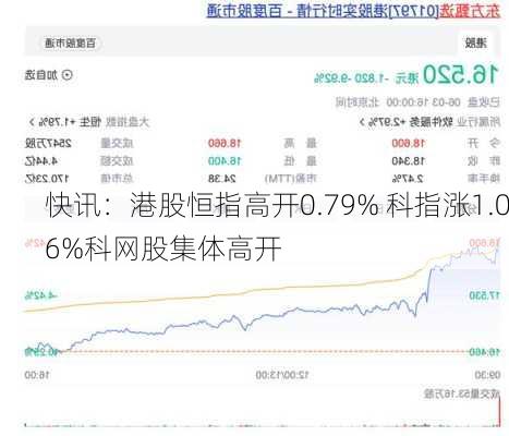 快讯：港股恒指高开0.79% 科指涨1.06%科网股集体高开