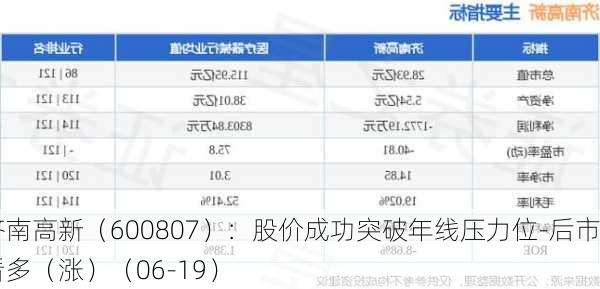 济南高新（600807）：股价成功突破年线压力位-后市看多（涨）（06-19）