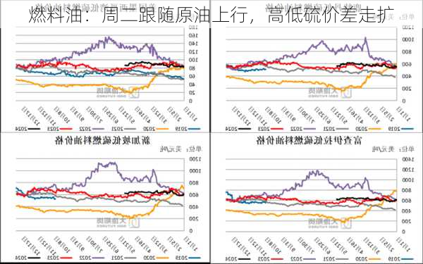 燃料油：周二跟随原油上行，高低硫价差走扩