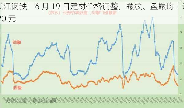 长江钢铁：6 月 19 日建材价格调整，螺纹、盘螺均上调 20 元