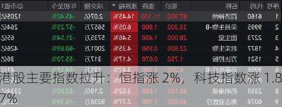 港股主要指数拉升：恒指涨 2%，科技指数涨 1.87%