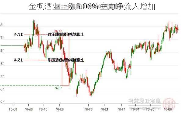 金枫酒业上涨5.06% 主力净流入增加