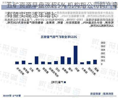 五矿资源早盘涨超5% 机构指公司铜产量有望实现逐年增长