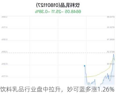 饮料乳品行业盘中拉升，妙可蓝多涨1.26%