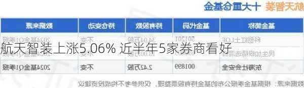 航天智装上涨5.06% 近半年5家券商看好