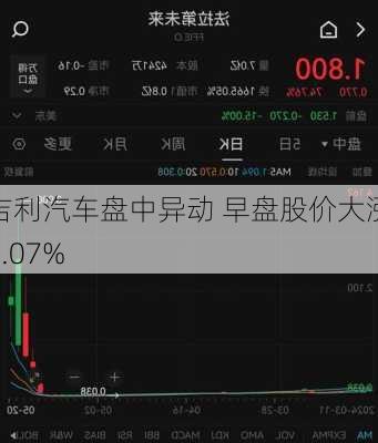 吉利汽车盘中异动 早盘股价大涨5.07%