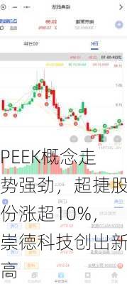 PEEK概念走势强劲，超捷股份涨超10%，崇德科技创出新高