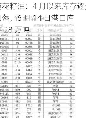 葵花籽油：4 月以来库存逐步回落，6 月 14 日港口库存 28 万吨