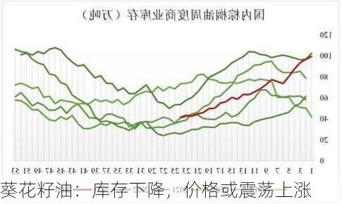 葵花籽油：库存下降，价格或震荡上涨