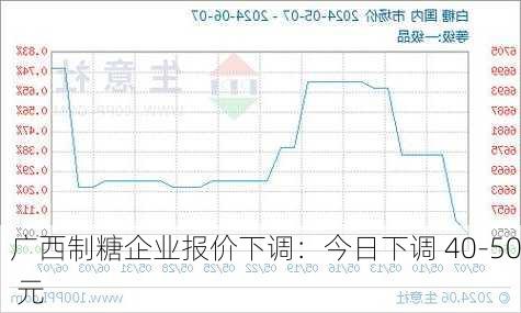 广西制糖企业报价下调：今日下调 40-50 元