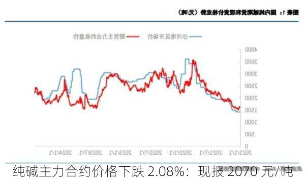 纯碱主力合约价格下跌 2.08%：现报 2070 元/吨