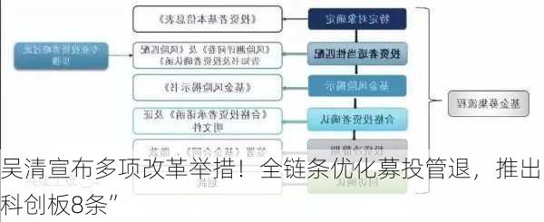 吴清宣布多项改革举措！全链条优化募投管退，推出“科创板8条”