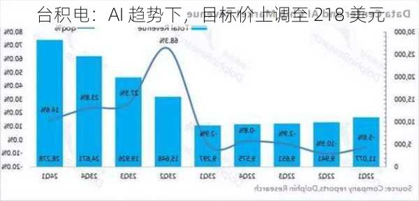 台积电：AI 趋势下，目标价上调至 218 美元