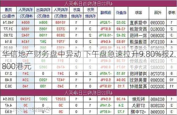 华信地产财务盘中异动 下午盘急速拉升9.80%报2.800港元