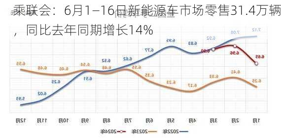 乘联会：6月1―16日新能源车市场零售31.4万辆，同比去年同期增长14%